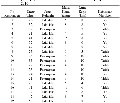 Tabel 4.4 Distribusi Frekuensi hasil penelitian berdasarkan umur, jenis kelamin, masa kerja, lama kerja dan kebiasaan merokok pada 