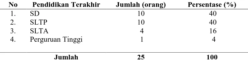 Tabel 4.2 Distribusi Frekuensi Petani Kelapa Sawit Berdasakan Pendidikan    