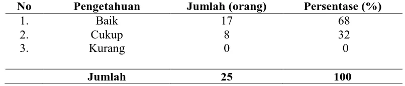 Tabel 4.4 Distribusi Pengetahuan Petani Kelapa Sawit di Dusun Binasari, 