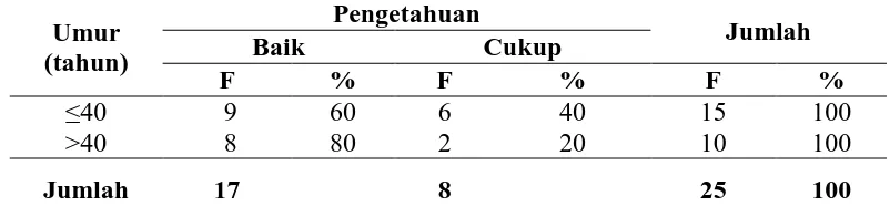 Tabel 4.5 Distribusi Pengetahuan Petani Kelapa Sawit Berdasarkan Umur di 