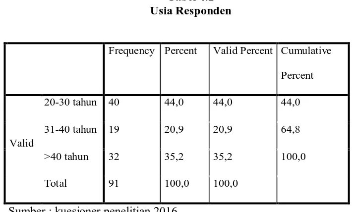 Tabel 4.2 Usia Responden 