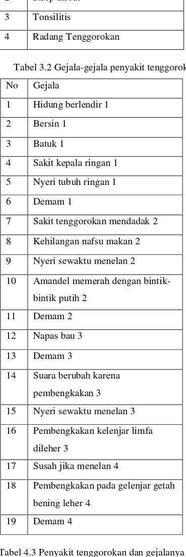 Tabel 3.1 Jenis Penyakit Tenggorokan 