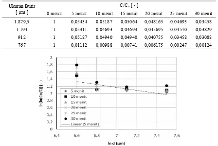 Tabel 2. Data hasil percobaan variasi ukuran butir arang tempurung kelapa pada berbagai waktu