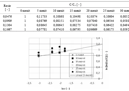 Gambar 4. Nilai logaritma perbandingan konsentrasi phenol awal terhadap konsentrasi phenolsisa sebagai fungsi waktu (t) pada berbagai rasio massa arang tempurung kelapa terhadap massa larutan (r).