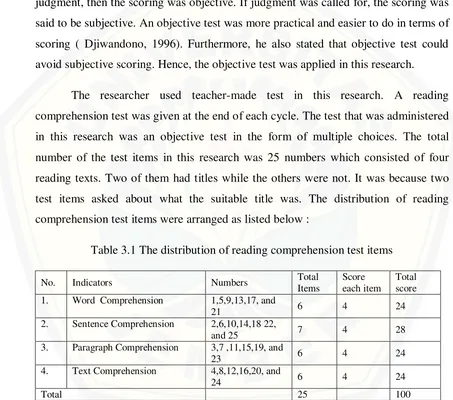 Table 3.1 The distribution of reading comprehension test items 