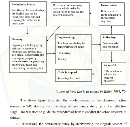 Figure 3.1 The Research Design of Classroom Action Research 