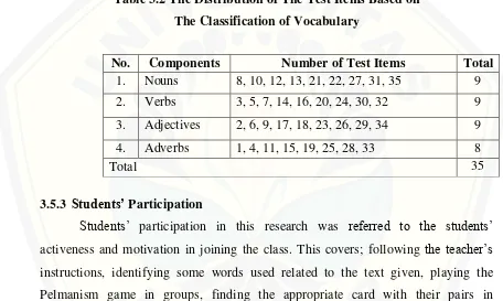 Table 3.2 The Distribution of The Test Items Based on  