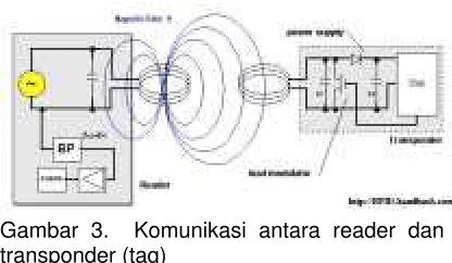 Gambar 3.  Komunikasi antara reader dan 