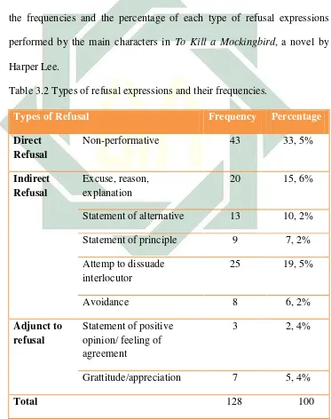 Table 3.2 Types of refusal expressions and their frequencies. 