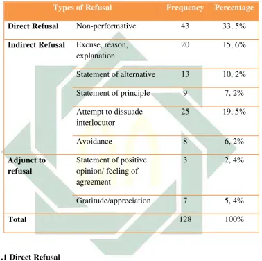 Table 4.1 Data of classifications of types of refusal expressions 