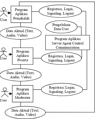 Gambar 3. Model Komunikasi Pada SistemSeminar Online 
