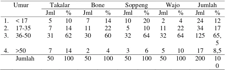 Tabel 6   Komposisi petani kedelai berdasarkan umur di lokasi kajian 