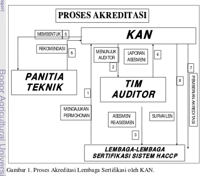 Gambar 1. Proses Akreditasi Lembaga Sertifikasi oleh KAN.  