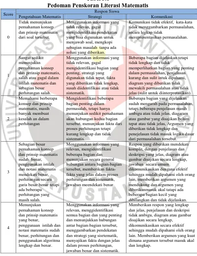 Tabel 3.1 Pedoman Penskoran Literasi Matematis  