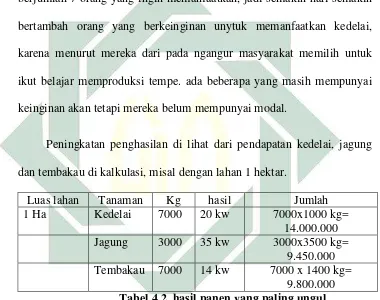 Tabel 4.2  hasil panen yang paling ungul 