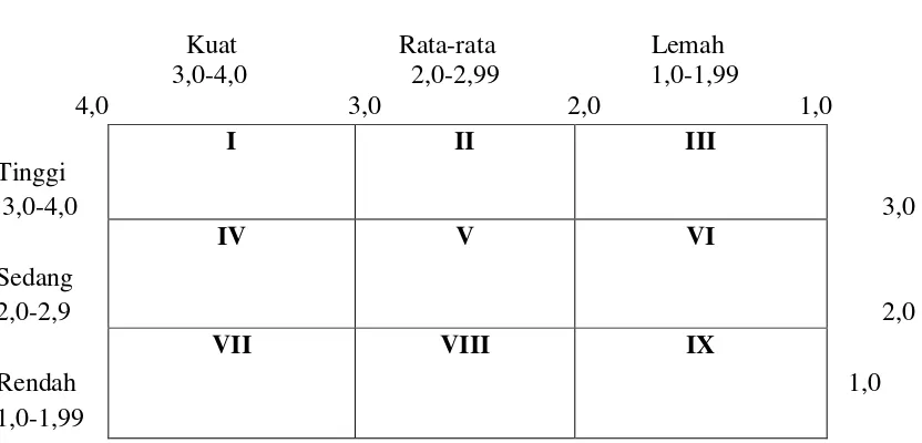 Tabel  2.2 Matriks Internal Eksternal 