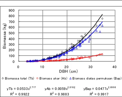 Tabel 3. Biomassa hutan dan penyerapan 