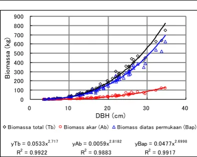 Tabel 3. Biomassa hutan dan penyerapan 