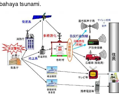 Gambar 1: Alur penyampaian Informasi 