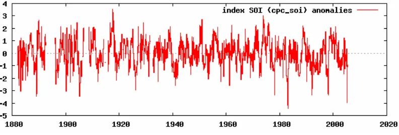 Gambar 1. Anomali index oskilasi selatan  tahun 1880-2005  