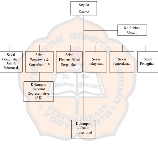 Gambar 3.1. Struktur Organisasi KPP Pratama Yogyakarta 