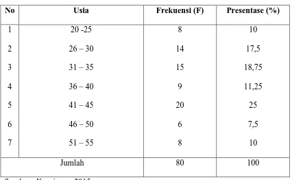 Tabel 5.2 Distribusi Responden Berdasarkan Usia 