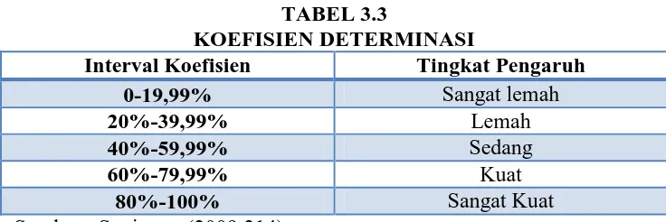 TABEL 3.3 KOEFISIEN DETERMINASI 