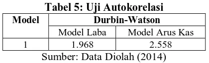 Tabel 5: Uji Autokorelasi  Durbin-Watson 