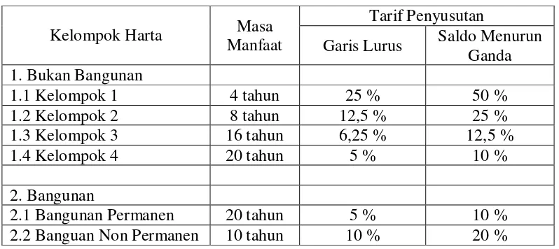 Tabel dan tarif penyusutan harta Berwujud 