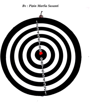 Gambar 2. Panah “Dart Board” 