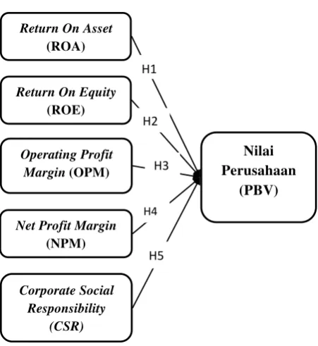 Gambar 1 Kerangka Pemikiran dan Hipotesis 