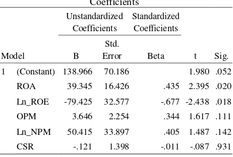 Tabel 3.2 Hasil Analisis Regresi Berganda Coefficientsa 