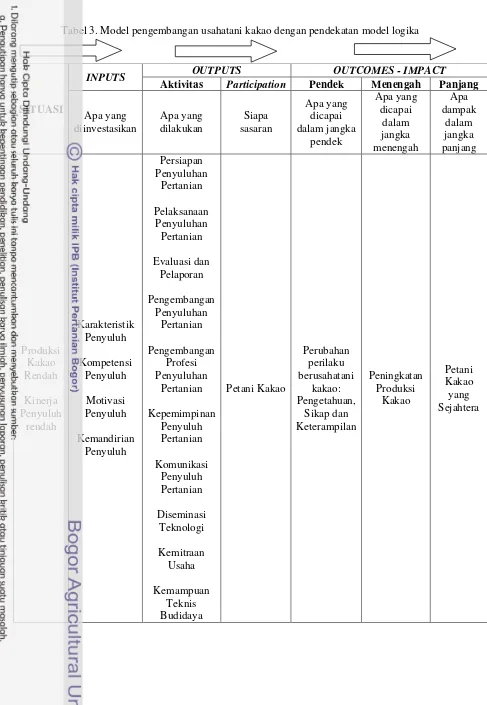 Tabel 3. Model pengembangan usahatani kakao dengan pendekatan model logika 