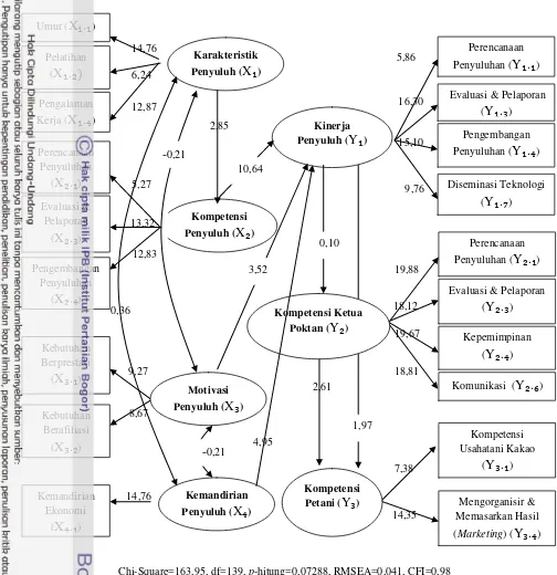 Gambar 6. Estimasi t-value model struktural kinerja penyuluh pertanian 
