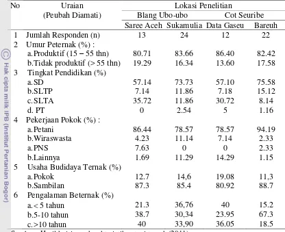 Tabel 12 Karakteristik peternak di kawasan sapi potong VBC Aceh Besar 