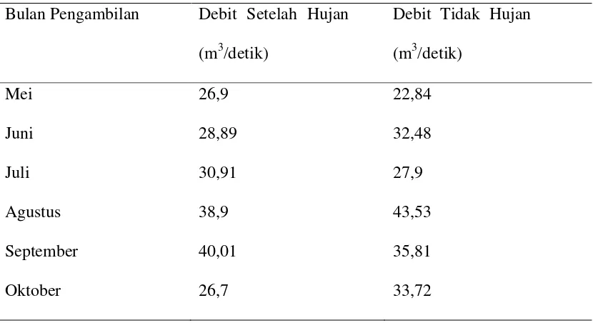 Tabel 5. Pengukuran Rataan Debit  bulan Mei – Oktober 2013 di Sub DAS 
