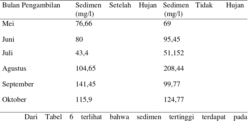 Tabel 6. Pengukuran Rataan Sedimen  bulan Mei sampai  Oktober 2013 di Sub 