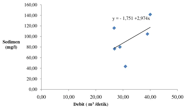 Gambar 2. Hubungan  Debit dan Konsentrasi Sedimen Setelah Hujan Pada bulan Mei Sampai Oktober