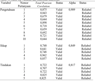 Tabel 4.1 Hasil Uji Validitas dan Reabilitas Kuesioner  Variabel  Nomor Total Pearson Status  