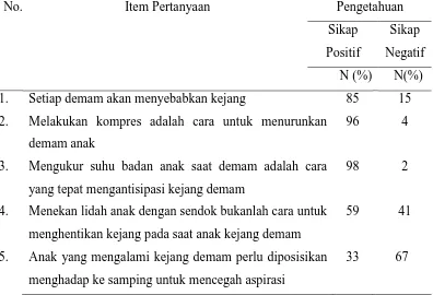 Tabel 5.8 Distribusi Frekuensi dan Persentasi Sikap Responden Mengenai Kejang 