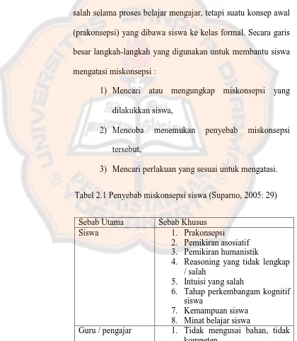 Tabel 2.1 Penyebab miskonsepsi siswa (Suparno, 2005: 29) 