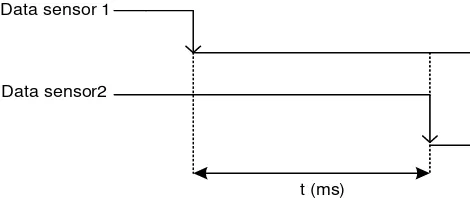 Gambar 4.1 Diagram perhitungan selang waktu antara data sensor 1 dan 