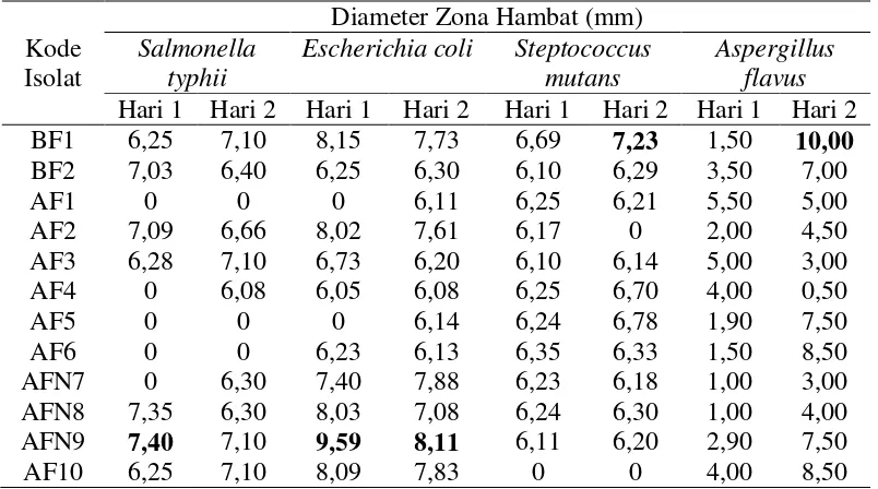 Tabel 4.2.1 Uji Antagonis Isolat  Bakteri Endofit terhadap Mikroba Uji  