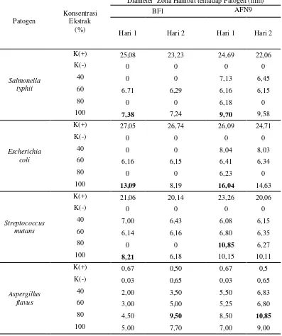 Tabel 4.3.1 Uji Aktivitas Antimikroba Ekstrak Metanol terhadap Mikroba 