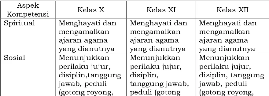 Tabel 1 Kompetensi Inti Jenjang SMA/MA 