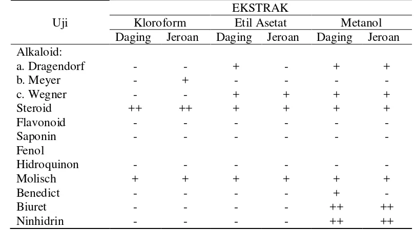 Tabel 2. Hasil uji fitokimia ekstrak kasar keong ipong-ipong 