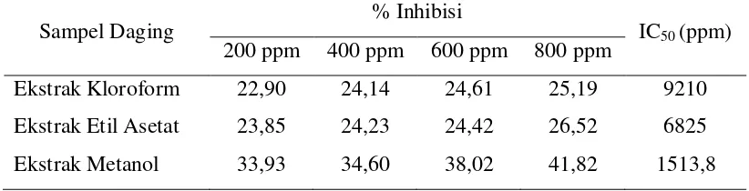 Tabel 3. Hasil uji aktivitas antioksidan larutan BHT 