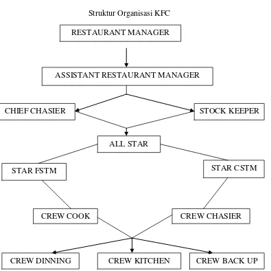 Gambar 4.1 Struktur Organisasi KFC 