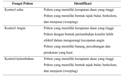 Tabel 3. Karakteristik Pohon Sebagai Fungsi Memperbaiki Iklim Mikro 