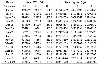 Tabel 6.Total Pemakaian KWH dan Tagihan Listrik Golongan Tarif Rumah di 